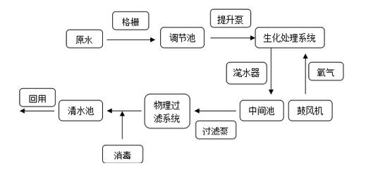中水回用设备工艺流程.png 中水回用设备工艺流程.png
