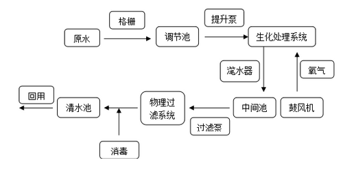 中水回用设备工艺流程.png