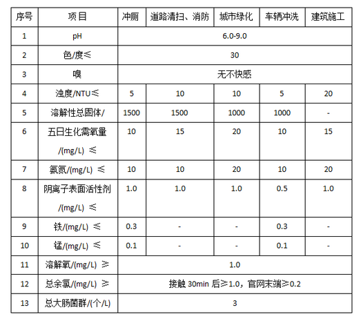中水回用设备指标.png 中水回用设备指标.png