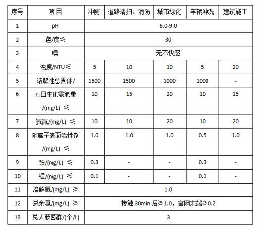 中水回用设备指标.png