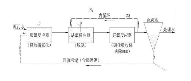 地埋式污水处理设备工艺流程图.png