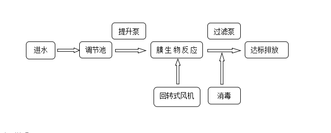 一体化生活污水处理设备工艺流程图.png