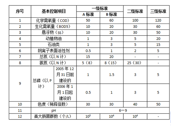 一体化生活污水处理设备技术指标.png 一体化生活污水处理设备技术指标.png