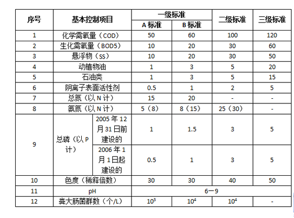 一体化生活污水处理设备技术指标.png