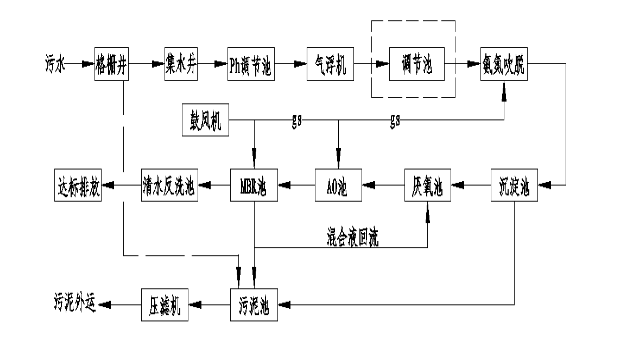 养殖场污水处理设备工艺流程.png