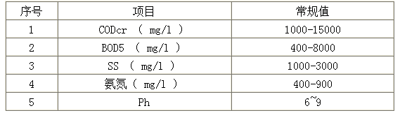 养殖场污水处理设备进水参数.png